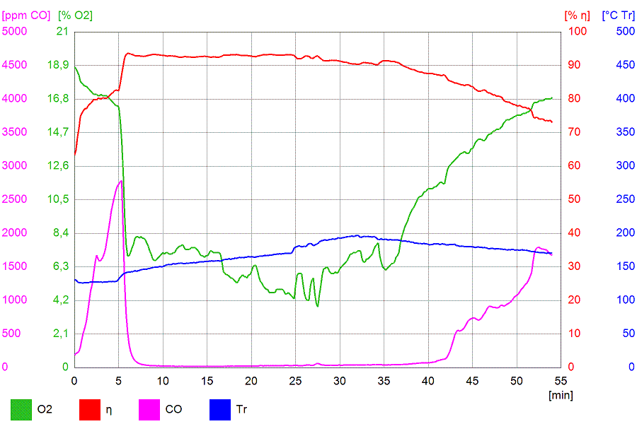 Een grafiek van het verbrandings verloop