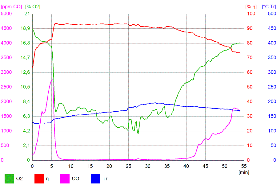 Batch rocket results diagram